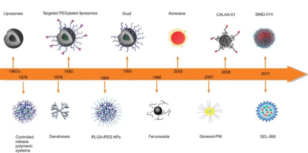 Figure  3.  Time  line  of  clinical  stage  nanomedicines.    Adopted  from  Chem  Soc  Rev