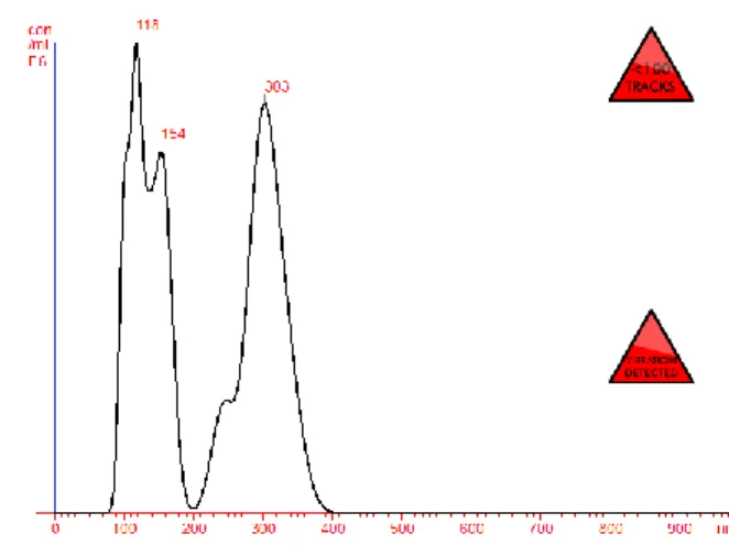 Figure  9.  -  NTA  analysis  of  particle  size  of  HA- HA-BSA- NPs, for the samples containing 0.150ml of  protein in a ratio of 1:1 to HA