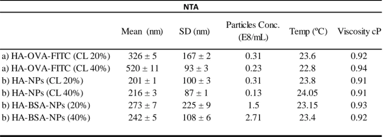 Table 1. Mean Size and Size Distribution of NPs from NTA measurements 