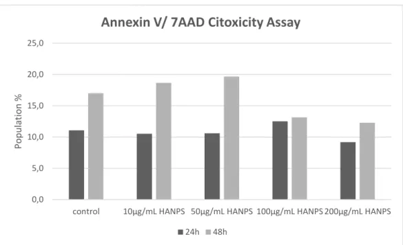Figure 13. Cell viability analysis  performed  by  flow cytometry (n=1). This graph shows  that  HA-NPs  produced  with  our  crosslinking  agent  (DHA  40%)  does  not  induce  any  significant cytotoxic effect when compared with the control group in 24h 