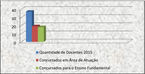 Gráfico 1: Quantidade de docentes em efetivo exercício no ano letivo de 2015 