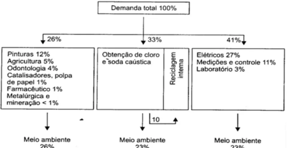 Figura 6 – Representação dos usos do mercúrio e estimativas de seu lançamento no ambiente  FONTE: AZEVEDO, 2003, p