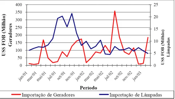 Figura 10 – Evolução de importação de geradores e lâmpadas no Brasil  FONTE: BARDELIN, 2004 apud ABINEE, 2004?