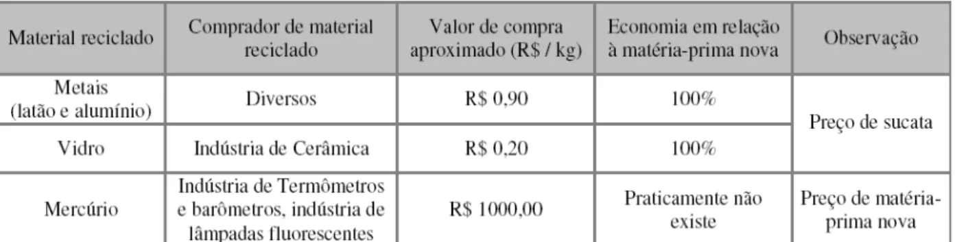 TABELA 7 – Dados comparativos dos processos e custos de reciclagem no Brasil 