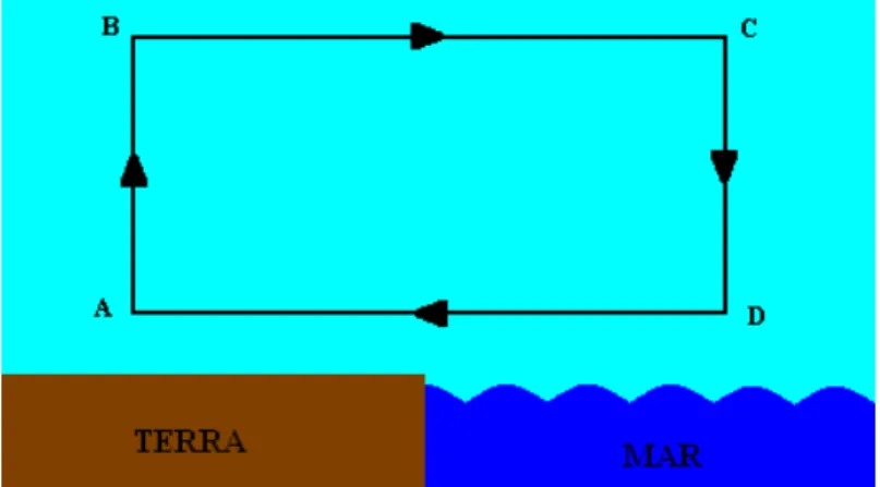 Fig. 2.1. Esquema da circulação de brisa marítima. 