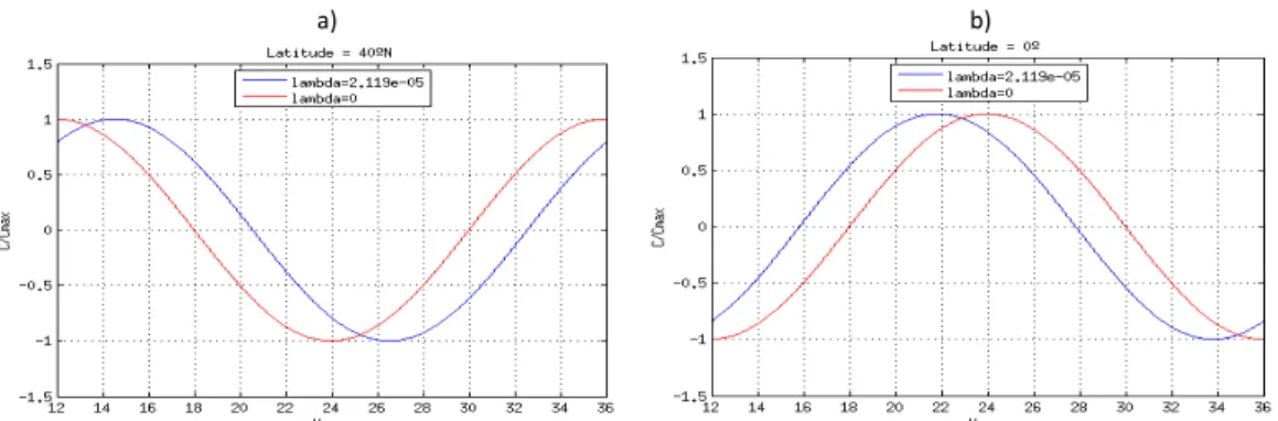 Fig. 2.2. Relações de fase entre as circulações de brisa (C) nos casos sem atrito (vermelho) e com atrito (azul), para a  latitude  40ºN  (a)  e  para  o  equador  (b)