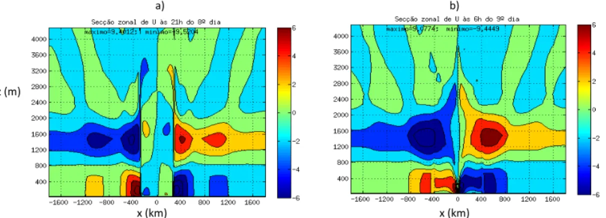 Fig. 4.1. Secção zonal a passar no centro da ilha no equador da velocidade zonal u às 2100TU (a) e 0600TU (b) num  dia do estado maduro da simulação IQ_0º