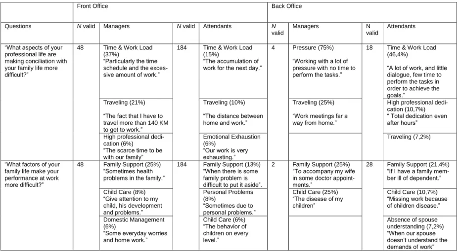 Table 3 – Qualitative Results | Frequency of Answers 
