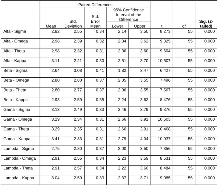 Table 1 – Healthiness Paired Sample T-test Results 
