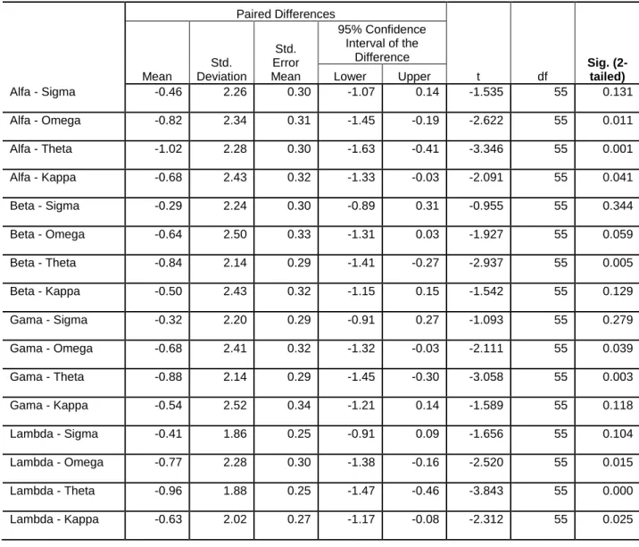 Table 2 – Taste Paired Sample T-test Results 