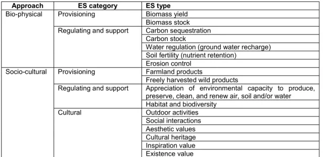 Table 1: Different types of biophysical and socio-cultural ecosystem services (ES) assessed.