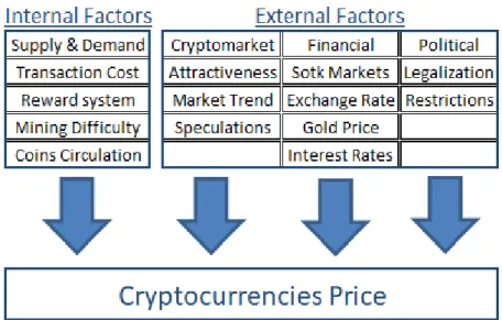 Figure 3.3-1 – Cryptocurrencies price - source by author 