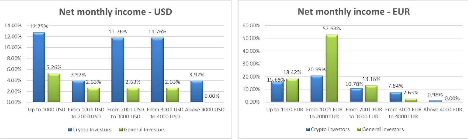 Figure 6.2-6 – Income USD - source by author  Figure 6.2-7 – Income EUR - source by author 