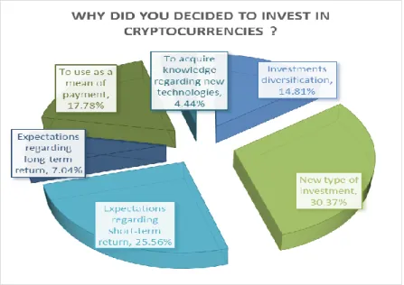 Figure 6.2-9 – Decision to invest - source by author 