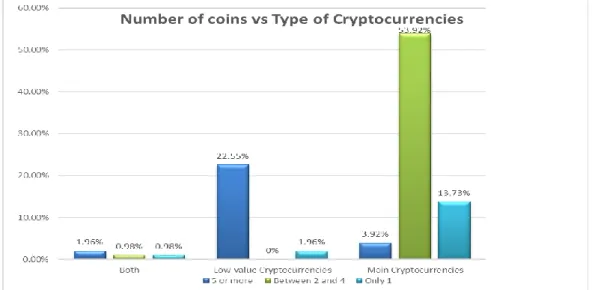 Figure 6.2-13 – Age vs type - source by author  Figure 6.2-12 – Number of coins vs Type – source by author 