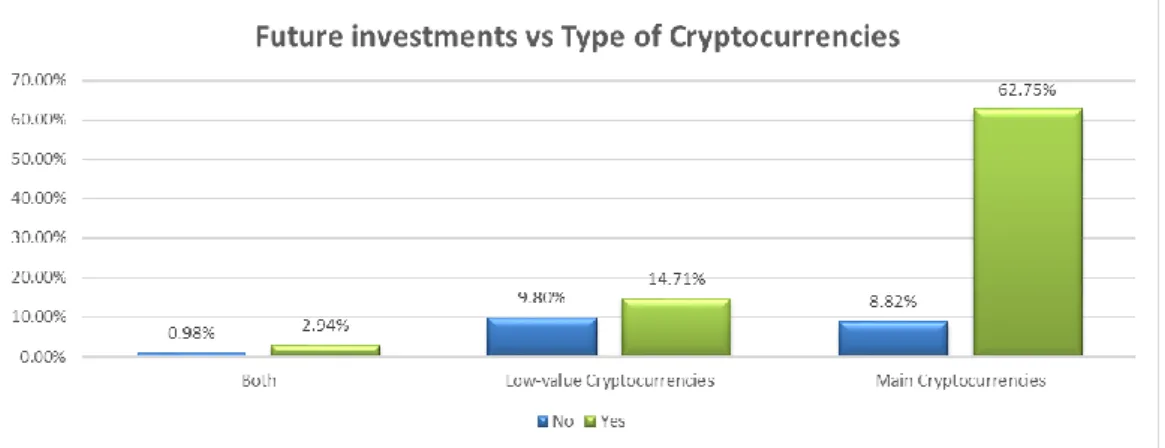 Figure 6.2-15 – Future investments vs Type - font by author 