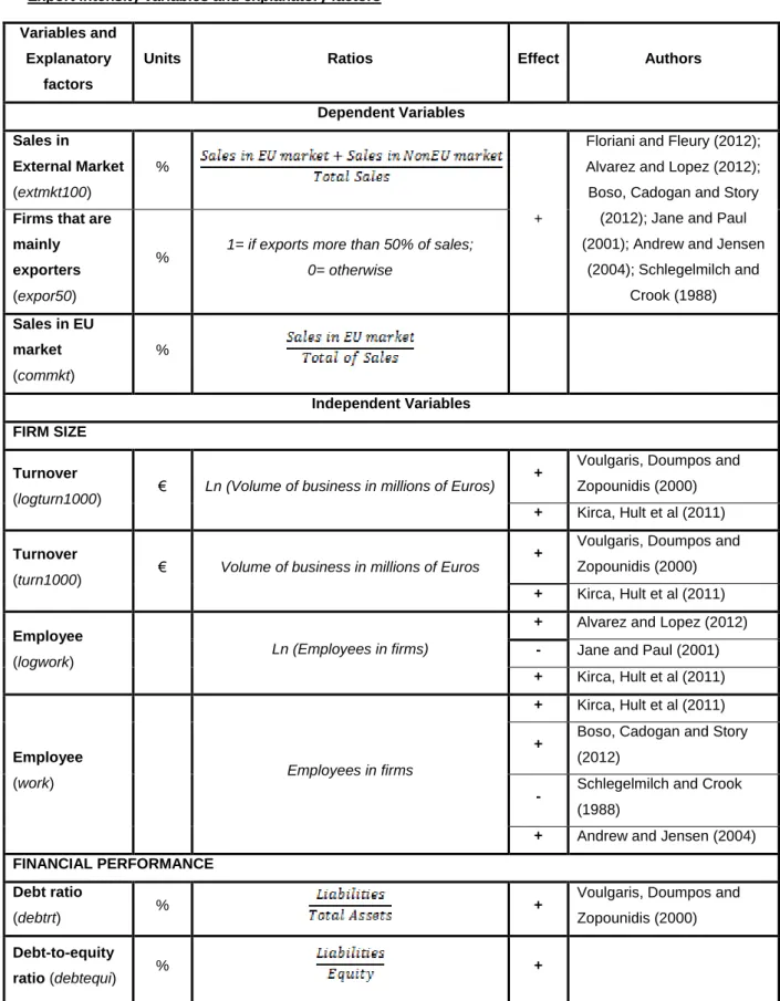Table A1:  Summary of literature about export intensity of firms  Export intensity variables and explanatory factors 