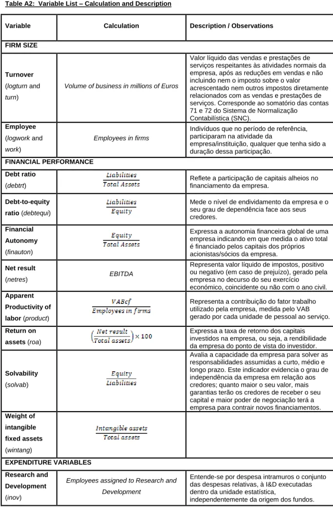 Table A2:  Variable List – Calculation and Description 