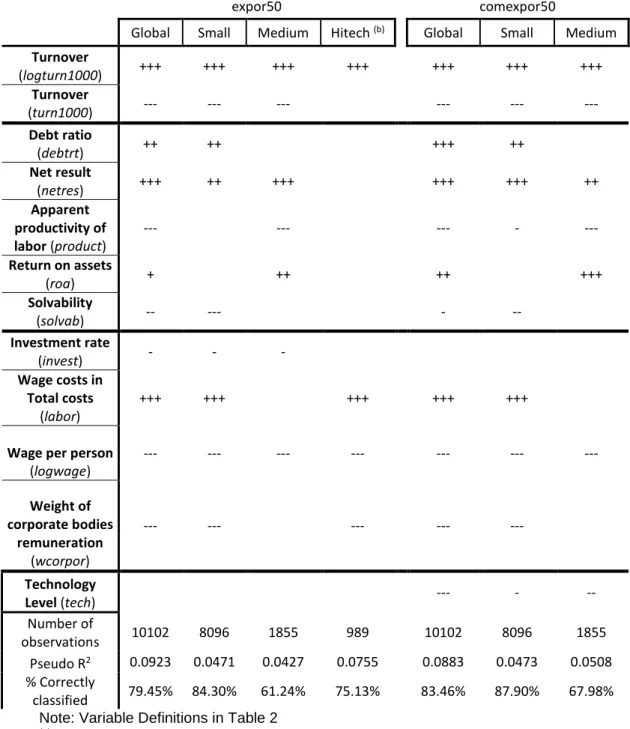 Table A4 Marginal Effects after Probit (summary qualitative table) (a)   