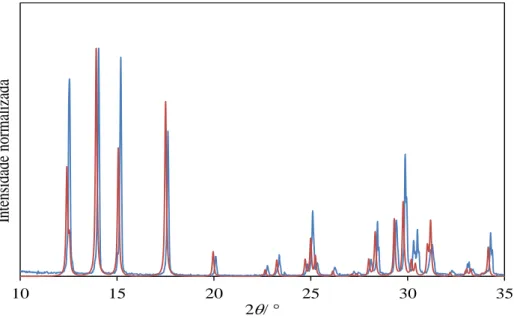 Figura 3.4. Sobreposição do difratograma obtido para o C 10 O 10 Re 2  a 296 K por difração de raios-X de pós (linha a vermelho)  com o simulado a partir dos dados de cristal único previamente publicados à temperatura ambiente (linha a azul)