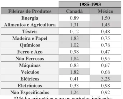 Tabela 3: Vantagens Comparativas Reveladas do Canadá e do México para os  EUA no período entre 1985-1993 