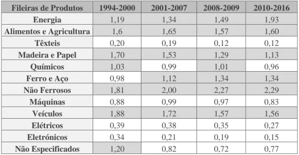 Tabela 4: Vantagens Comparativas Reveladas do Canadá para os EUA nos  períodos pós-NAFTA  Fileiras de Produtos  1994-2000  2001-2007  2008-2009  2010-2016  Energia  1,19  1,34  1,49  1,93  Alimentos e Agricultura  1,6  1,65  1,57  1,60  Têxteis  0,20  0,19