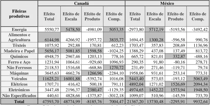 Tabela 6: Análise de Constant Market Share do Canadá e do México para os  EUA no período de 1985-1993  Fileiras   produtivas  Canadá  México Efeito  Total  Efeito de Escala  Efeito de Produto  Efeito de Comp