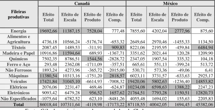 Tabela 7: Análise de Constant Market Share do Canadá e do México para os  EUA no período de 1994-2000  Fileiras  produtivas  Canadá  México Efeito  Total  Efeito de Escala  Efeito de Produto  Efeito de Comp