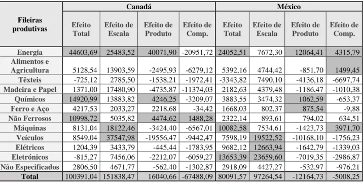 Tabela 8: Análise de Constant Market Share do Canadá e do México para os  EUA no período de 2001-2007  Fileiras  produtivas  Canadá  México Efeito  Total  Efeito de Escala  Efeito de Produto  Efeito de Comp