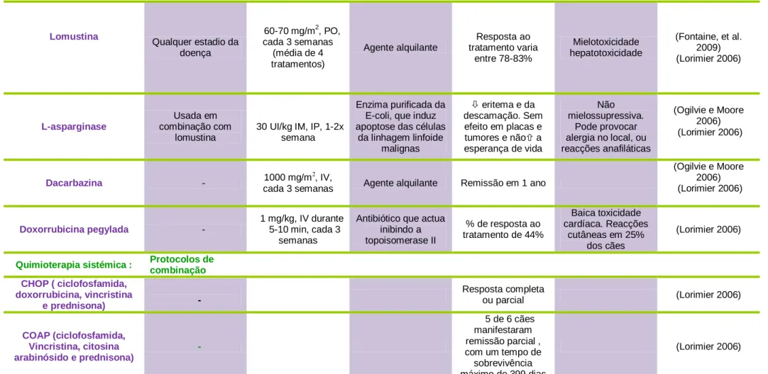 Tabela i: Resumo dos possíveis protocolos de tratamento do LCE; * ainda não descrito em medicina veterinária