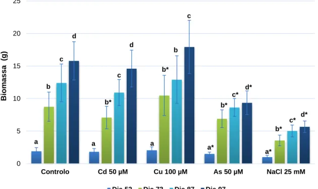 Figura 12: Variação média da biomassa (g) de plantas Controlo (C) e contaminadas com 100  μM de Cu, 50 μM de Cd, 50 μM de As e 25 mM de NaCl, durante 77 dias de exposição.
