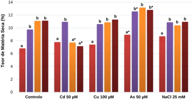 Figura 13: Teor de matéria seca (%) em plantas Controlo e contaminadas com 100 µM de Cu,  50 μM de Cd, 50 μM de As e 25 mM de NaCl, ao longo de 77 dias de exposição