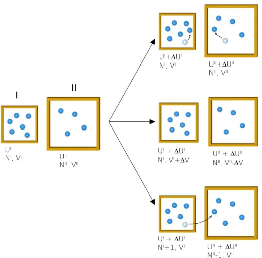 Figura 2.1: Os trˆ es passos de um ciclo de Monte Carlo no ensemble de Gibbs.