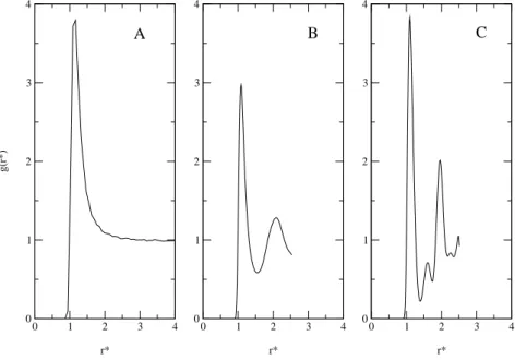 Figure 2: Radial distribution functions of the Lennard-Jones system at the triple point.