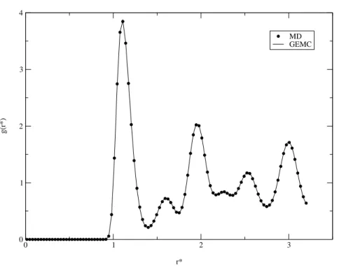 Figure 3: Lennard-Jones system: radial distribution function of the solid at triple point (T ∗ =0.69, ρ ∗ =0.96) by GEMC and MD.