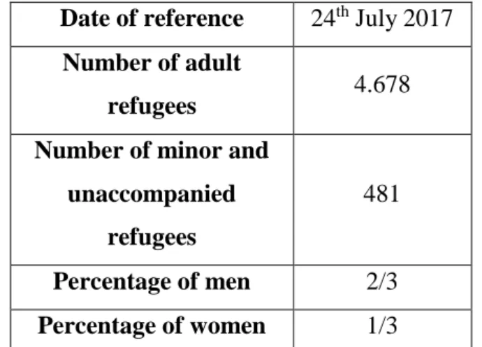 Table 1: Refugees in Frankfurt - Official numbers  Date of reference  24 th  July 2017 