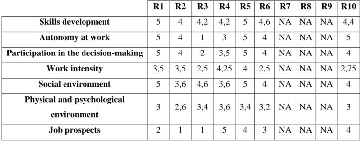 Table 7: Subjective approach measurement 