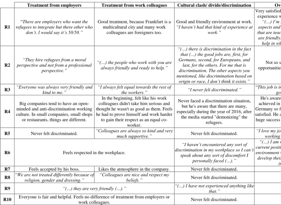 Table 8: Refugees' perception on social treatment at work 