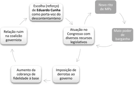 Figura 8 – Atuação de Eduardo Cunha no desgaste da coalizão governista 