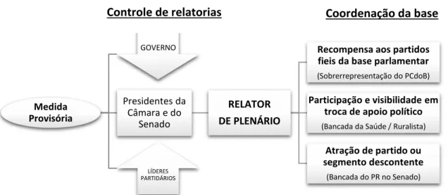 Figura 2 – Mecanismo de controle de relatorias no início do governo Dilma 