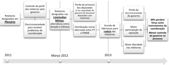 Figura 4 – Efeitos do rodízio de relatorias de medidas provisórias no governo Dilma 