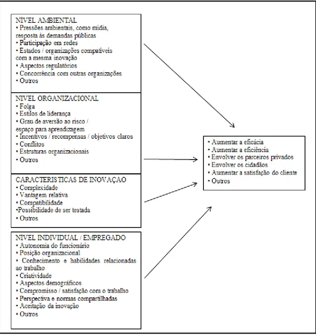 Figura 3 – Uma proposta de modelo empírico para inovação no setor público  Fonte: Vries; Bekkers; Tummers, 2014, p