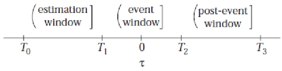 Figure 1: Timeline of an event study 