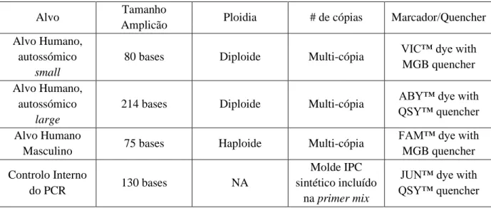 Tabela 2.1-Alvos do kit Quantifiler™ Trio DNA Quantification Kit (Applied Biosystems)