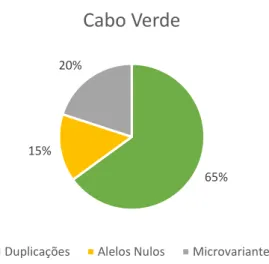 Figura 3.4-Percentagens observadas das variantes alélicas encontradas nos haplótipos de indivíduos Angolanos estudados