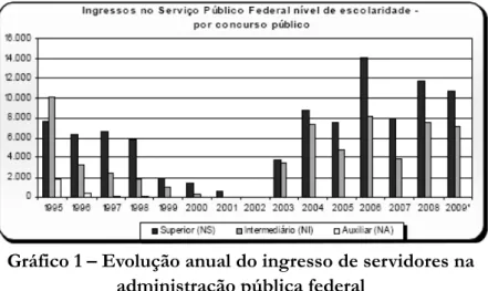 Gráfico 1 – Evolução anual do ingresso de servidores na  administração pública federal