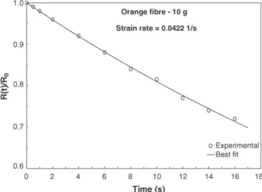 Fig. 2. Calculation of true strain rate—fit to reduced radius evolution at the rollers.