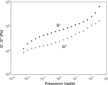 Fig. 4. Maturation kinetic of the control dough, gap 1.0 mm, shear stress 60 Pa, frequency 1 Hz and temperature 5 ◦ C.