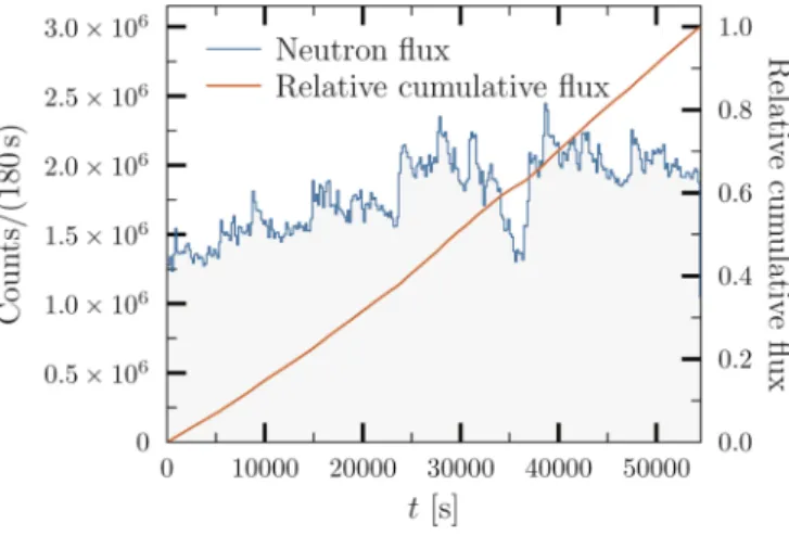 FIG. 3. The time dependence of the neutron flux for the second activation (blue) and the corresponding growth curve (red).