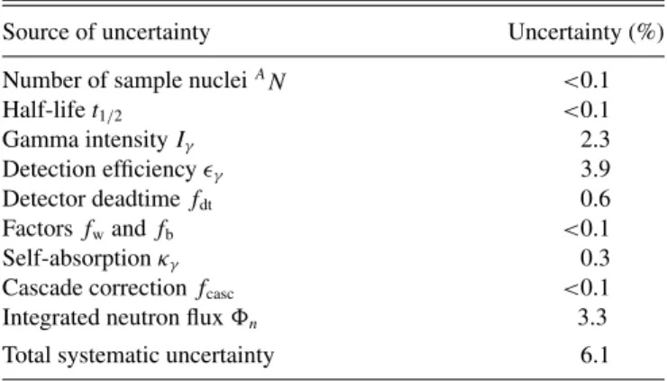 TABLE IV. Activation cross sections.